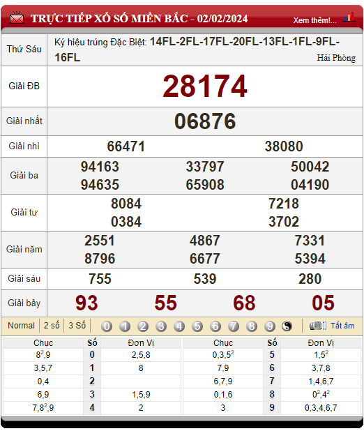 kết quả XSMB hôm qua 02/02/2024