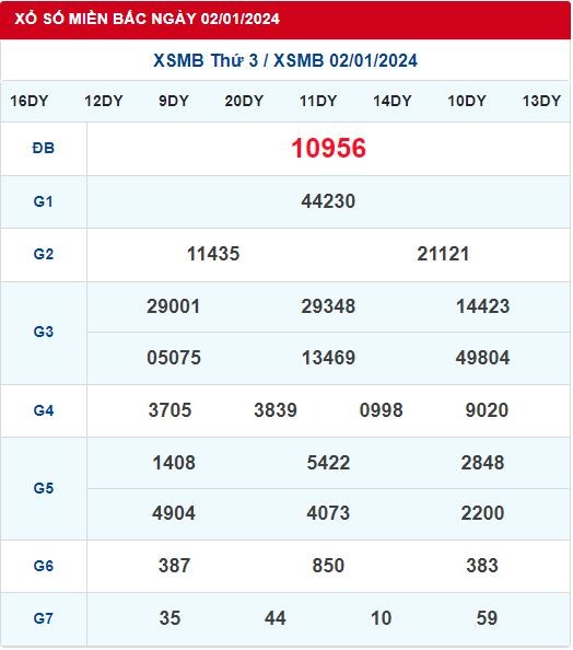 Dự Đoán XSMB 25/03/2024