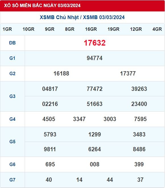 Dự Đoán XSMB 04/03/2024