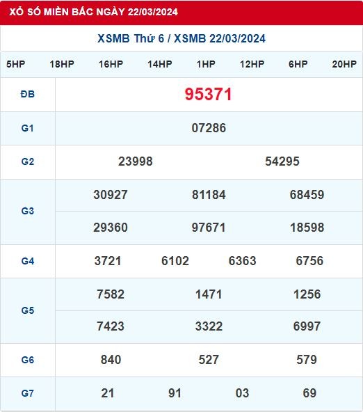 Dự Đoán XSMB 23/03/2024