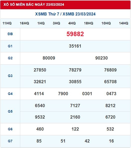 Dự Đoán XSMB 24/03/2024