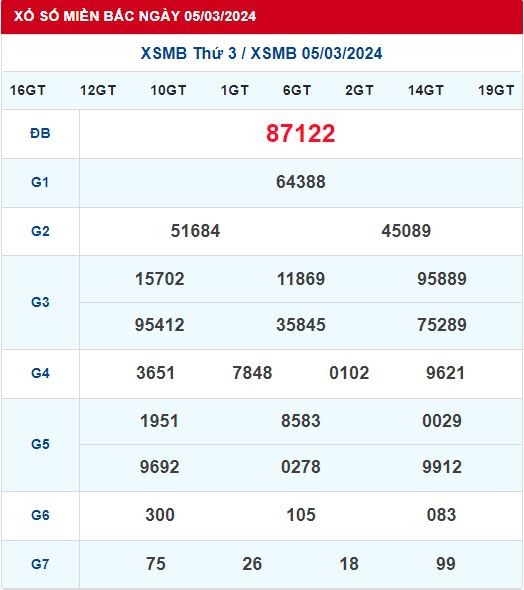 Dự Đoán XSMB 06/03/2024