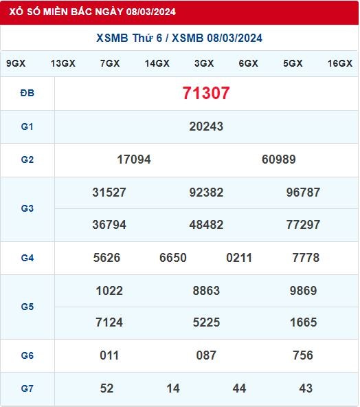 Dự Đoán XSMB 09/03/2024