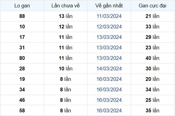 Dự Đoán XSMB 25/03/2024