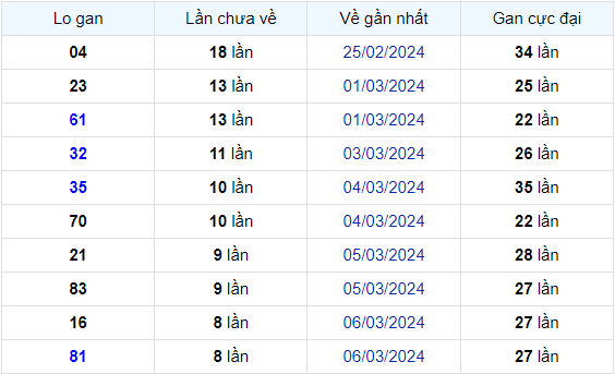 Dự Đoán XSMB 16/03/2024