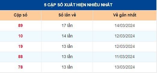 Dự Đoán XSMB 15/03/2024