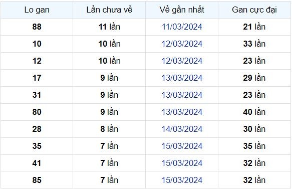 Dự Đoán XSMB 23/03/2024