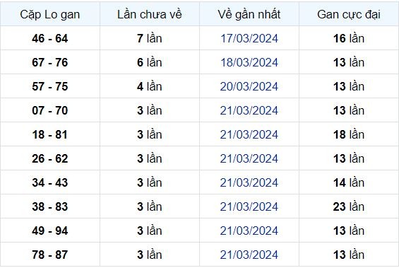 Dự Đoán XSMB 25/03/2024