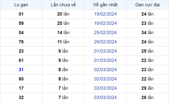 Dự Đoán XSMB 12/03/2024