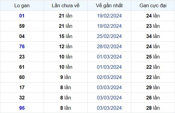 Dự Đoán XSMB 13/03/2024