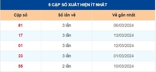 Dự Đoán XSMB 15/03/2024