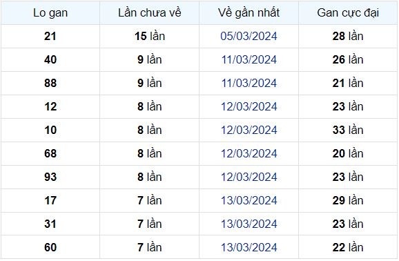 Dự Đoán XSMB 21/03/2024