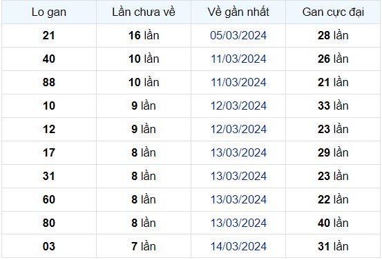 Dự Đoán XSMB 22/03/2024