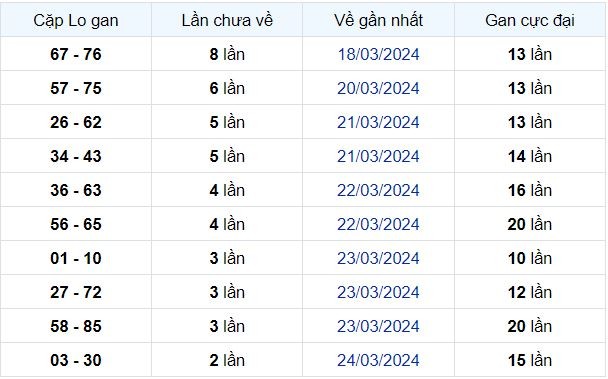 Dự Đoán XSMB 27/03/2024