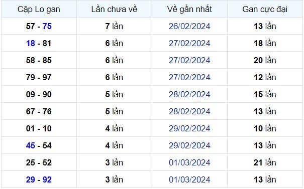 Dự Đoán XSMB 06/03/2024