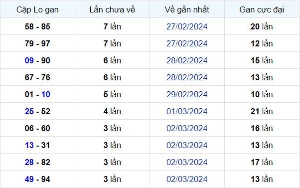 Dự Đoán XSMB 07/03/2024