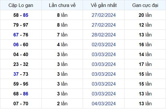 Dự Đoán XSMB 08/03/2024