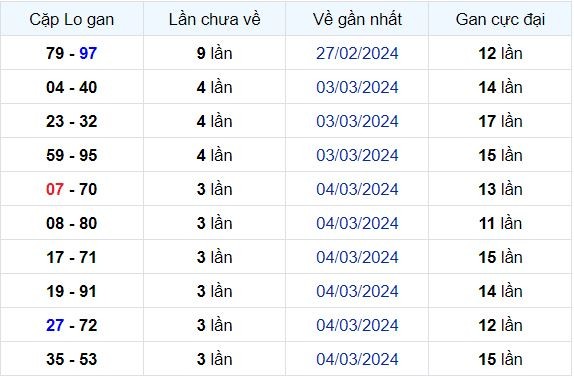 Dự Đoán XSMB 09/03/2024