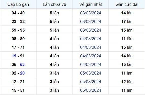 Dự Đoán XSMB 10/03/2024