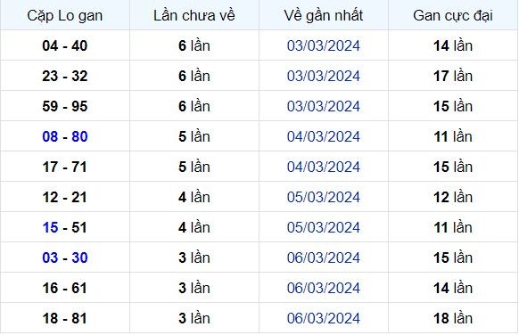 Dự Đoán XSMB 11/03/2024