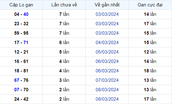 Dự Đoán XSMB 12/03/2024