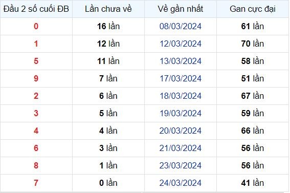 Dự Đoán XSMB 25/03/2024