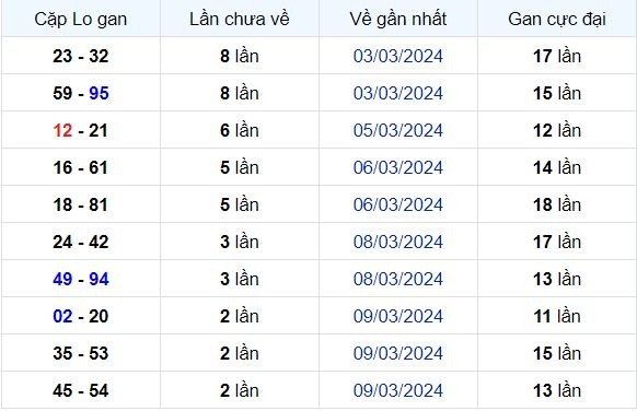 Dự Đoán XSMB 13/03/2024