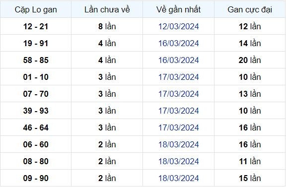 Dự Đoán XSMB 21/03/2024