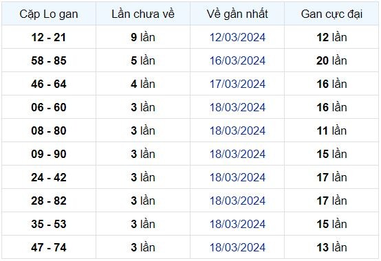 Dự Đoán XSMB 22/03/2024