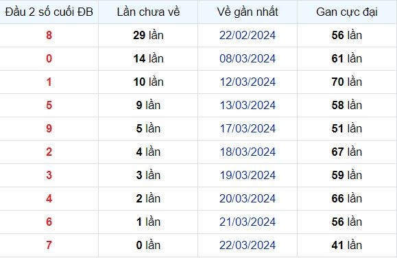 Dự Đoán XSMB 23/03/2024