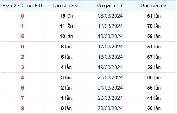 Dự Đoán XSMB 24/03/2024