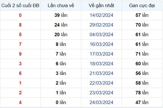 Dự Đoán XSMB 25/03/2024