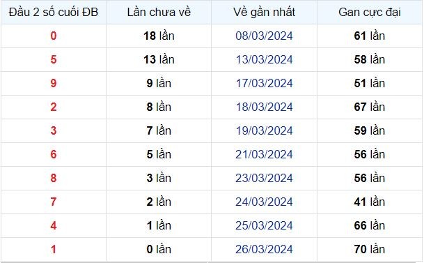 Dự Đoán XSMB 27/03/2024