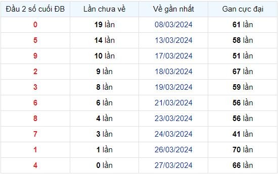 Dự Đoán XSMB 28/03/2024