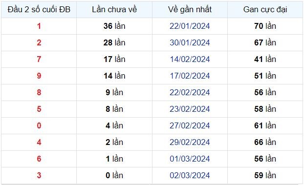 Dự Đoán XSMB 04/03/2024