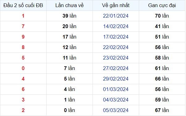 Dự Đoán XSMB 07/03/2024