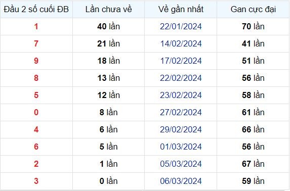 Dự Đoán XSMB 08/03/2024