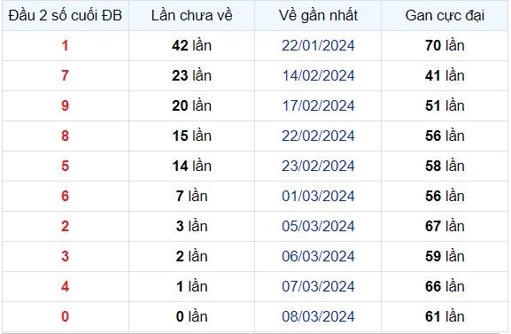 Dự Đoán XSMB 10/03/2024