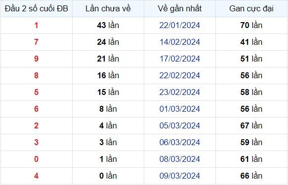 Dự Đoán XSMB 11/03/2024