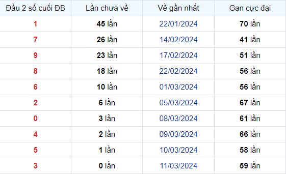 Dự Đoán XSMB 12/03/2024