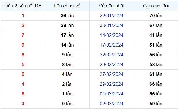 Dự Đoán XSMB 03/03/2024