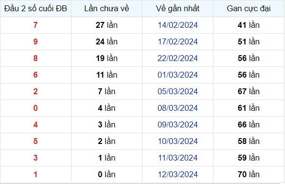 Dự Đoán XSMB 13/03/2024