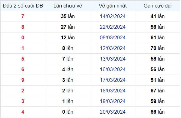 Dự Đoán XSMB 21/03/2024