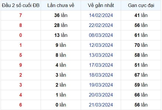 Dự Đoán XSMB 22/03/2024