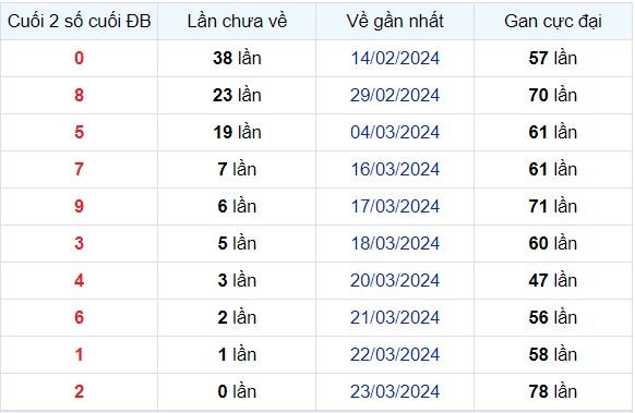 Dự Đoán XSMB 24/03/2024