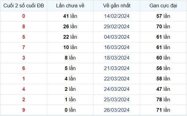 Dự Đoán XSMB 27/03/2024