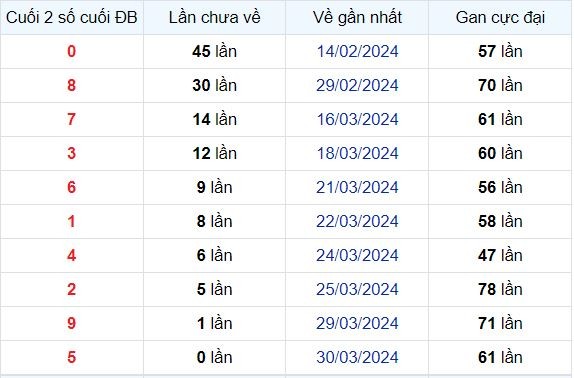 Dự Đoán XSMB 31/03/2024