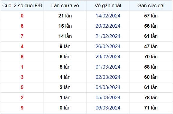 Dự Đoán XSMB 08/03/2024