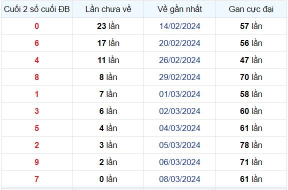 Dự Đoán XSMB 10/03/2024