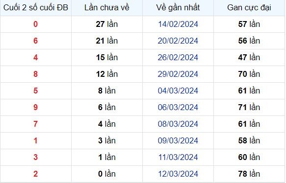 Dự Đoán XSMB 13/03/2024